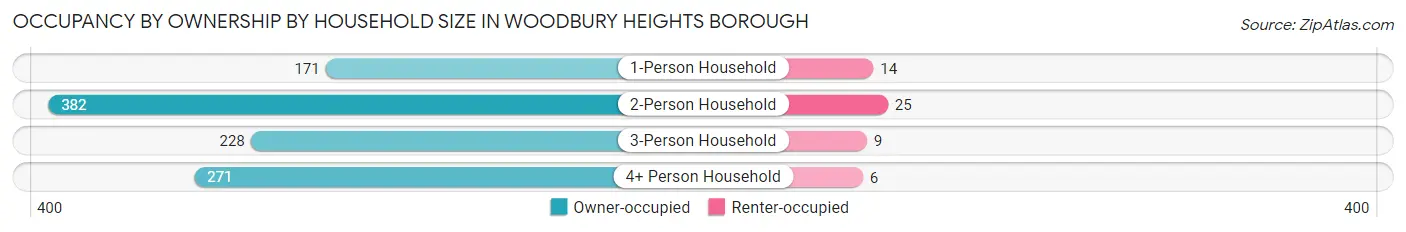 Occupancy by Ownership by Household Size in Woodbury Heights borough