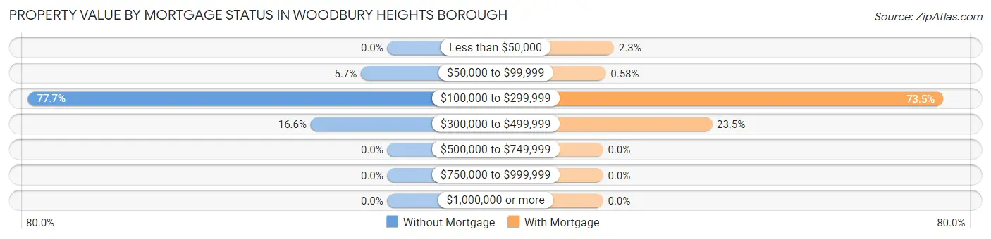 Property Value by Mortgage Status in Woodbury Heights borough