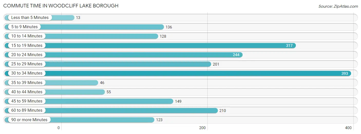 Commute Time in Woodcliff Lake borough