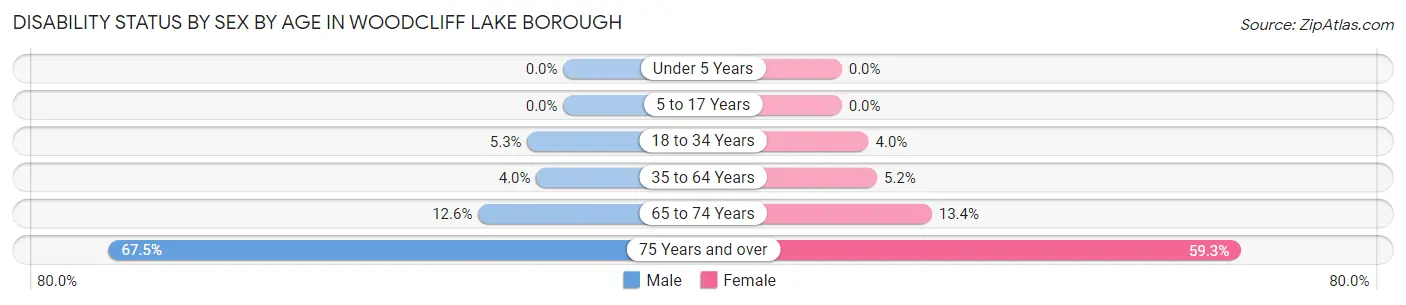 Disability Status by Sex by Age in Woodcliff Lake borough