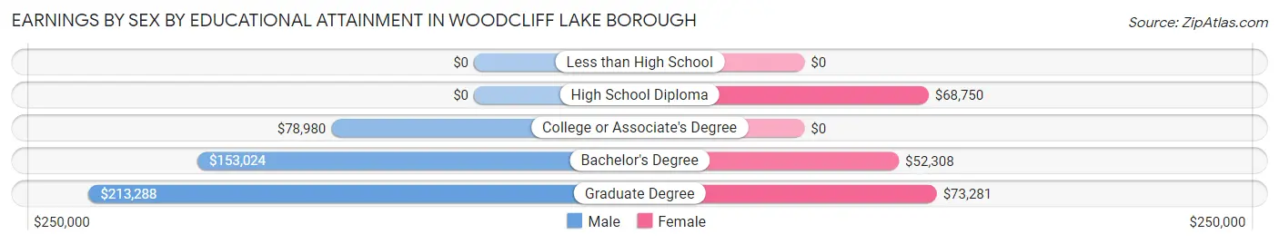 Earnings by Sex by Educational Attainment in Woodcliff Lake borough