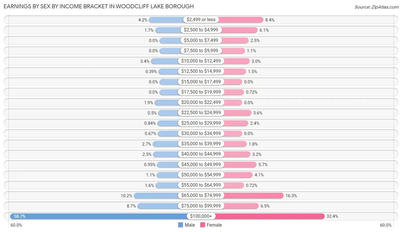 Earnings by Sex by Income Bracket in Woodcliff Lake borough