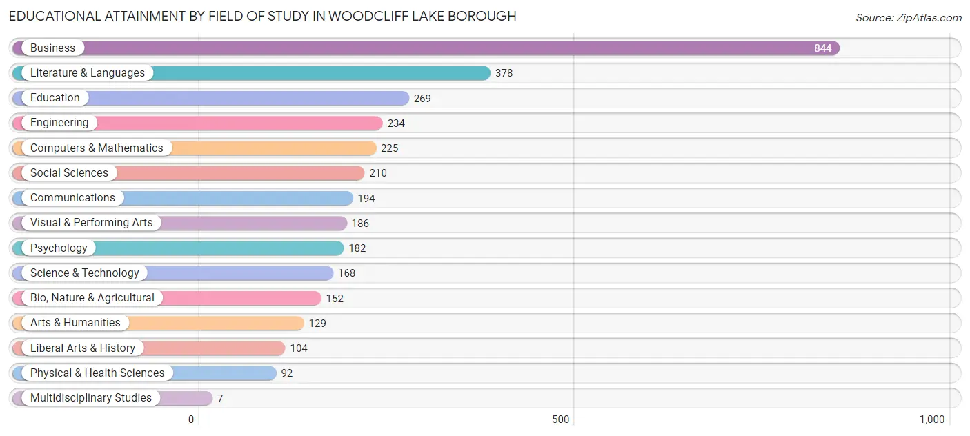 Educational Attainment by Field of Study in Woodcliff Lake borough