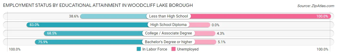 Employment Status by Educational Attainment in Woodcliff Lake borough