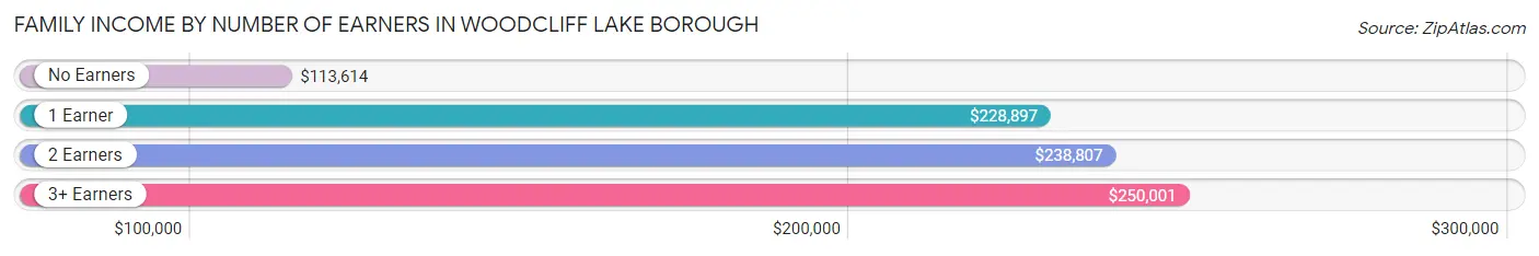 Family Income by Number of Earners in Woodcliff Lake borough