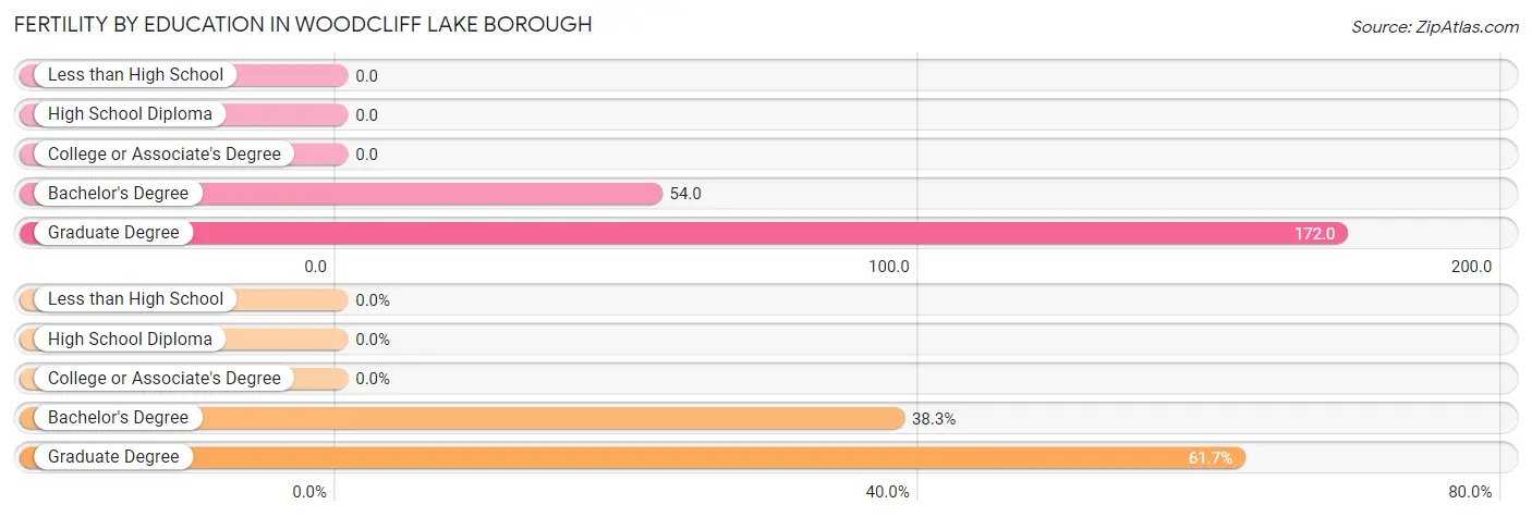 Female Fertility by Education Attainment in Woodcliff Lake borough