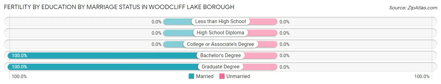 Female Fertility by Education by Marriage Status in Woodcliff Lake borough