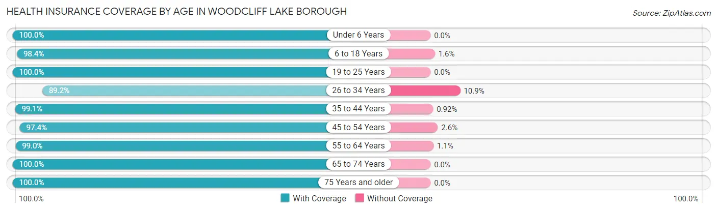 Health Insurance Coverage by Age in Woodcliff Lake borough