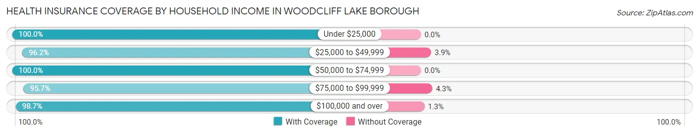 Health Insurance Coverage by Household Income in Woodcliff Lake borough