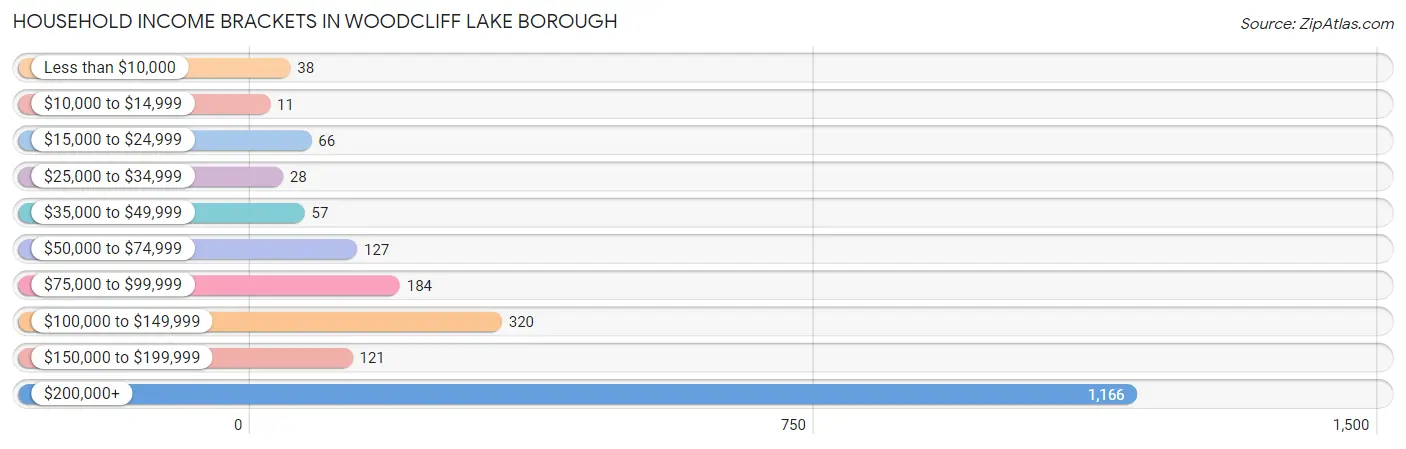 Household Income Brackets in Woodcliff Lake borough