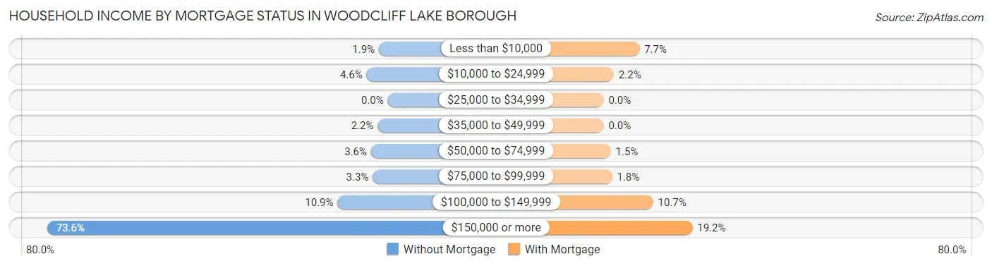 Household Income by Mortgage Status in Woodcliff Lake borough