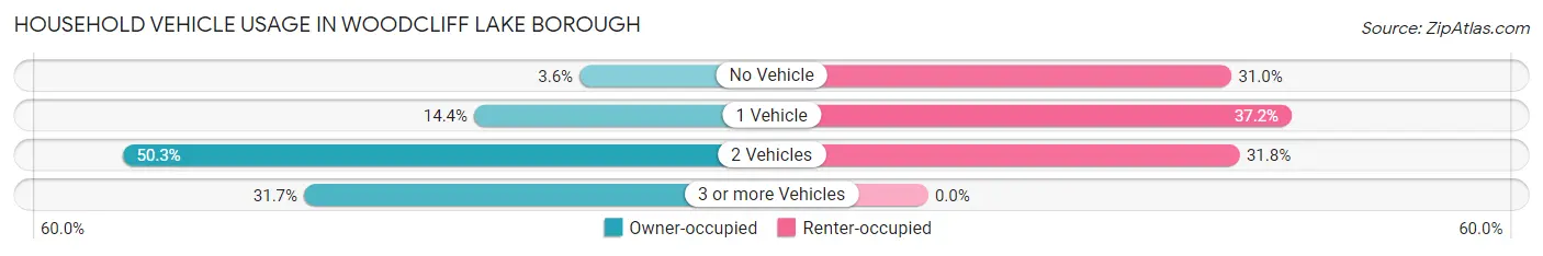 Household Vehicle Usage in Woodcliff Lake borough