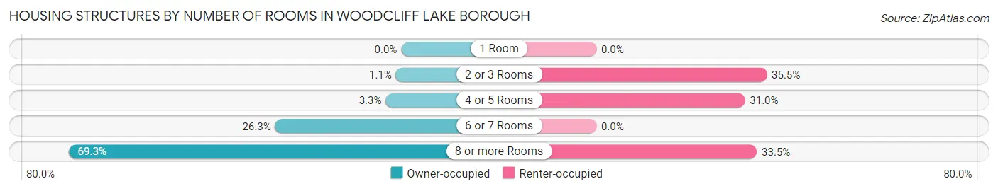 Housing Structures by Number of Rooms in Woodcliff Lake borough