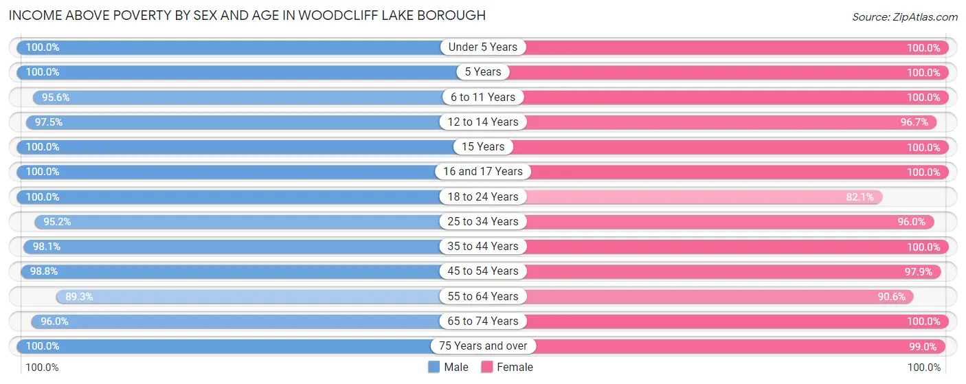 Income Above Poverty by Sex and Age in Woodcliff Lake borough