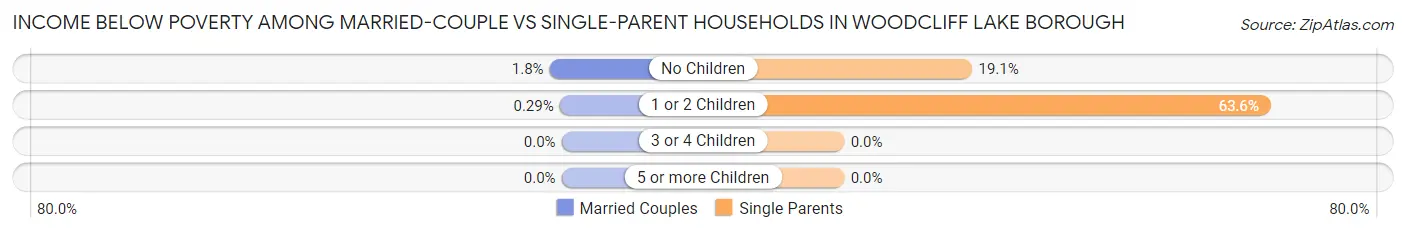 Income Below Poverty Among Married-Couple vs Single-Parent Households in Woodcliff Lake borough