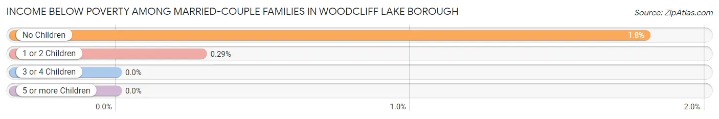 Income Below Poverty Among Married-Couple Families in Woodcliff Lake borough