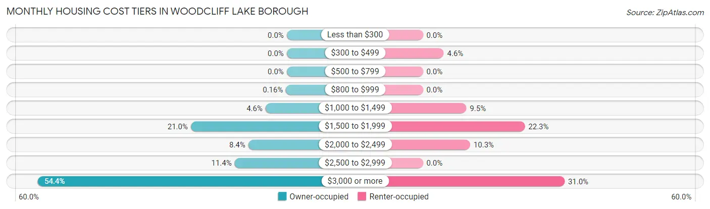 Monthly Housing Cost Tiers in Woodcliff Lake borough
