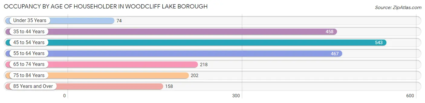 Occupancy by Age of Householder in Woodcliff Lake borough
