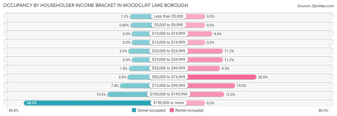 Occupancy by Householder Income Bracket in Woodcliff Lake borough