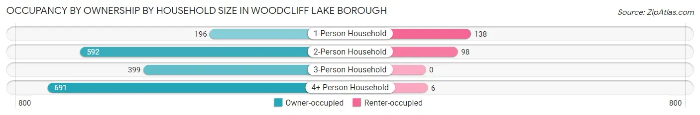 Occupancy by Ownership by Household Size in Woodcliff Lake borough