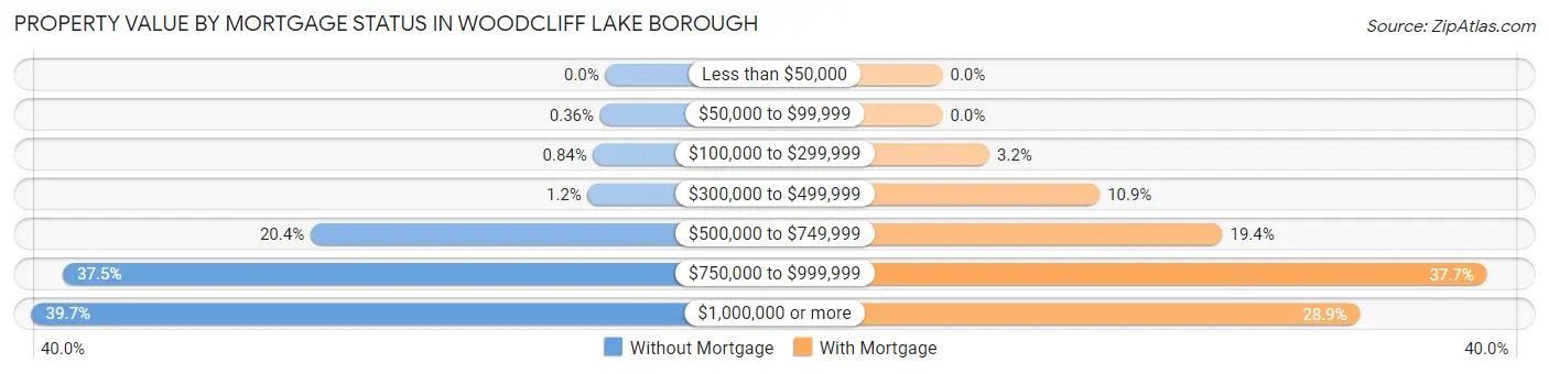 Property Value by Mortgage Status in Woodcliff Lake borough