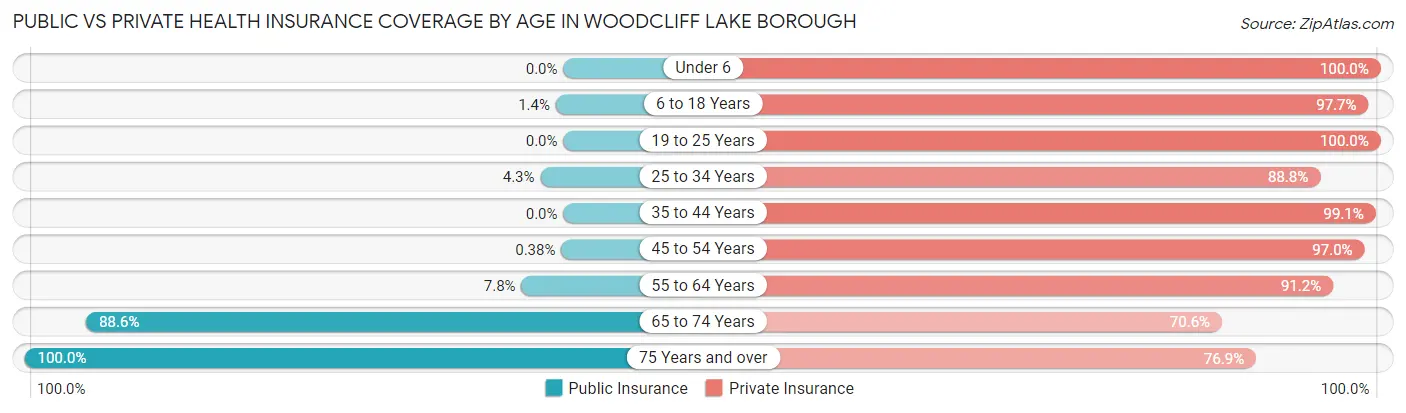 Public vs Private Health Insurance Coverage by Age in Woodcliff Lake borough