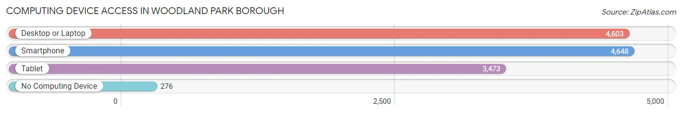 Computing Device Access in Woodland Park borough