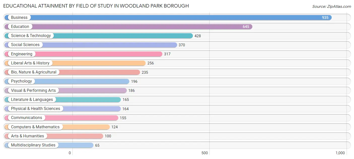 Educational Attainment by Field of Study in Woodland Park borough