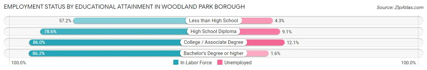 Employment Status by Educational Attainment in Woodland Park borough