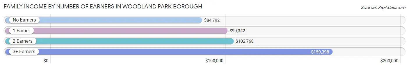 Family Income by Number of Earners in Woodland Park borough