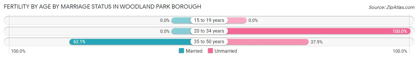 Female Fertility by Age by Marriage Status in Woodland Park borough