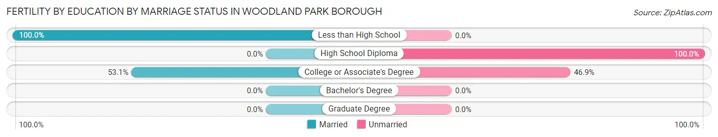 Female Fertility by Education by Marriage Status in Woodland Park borough
