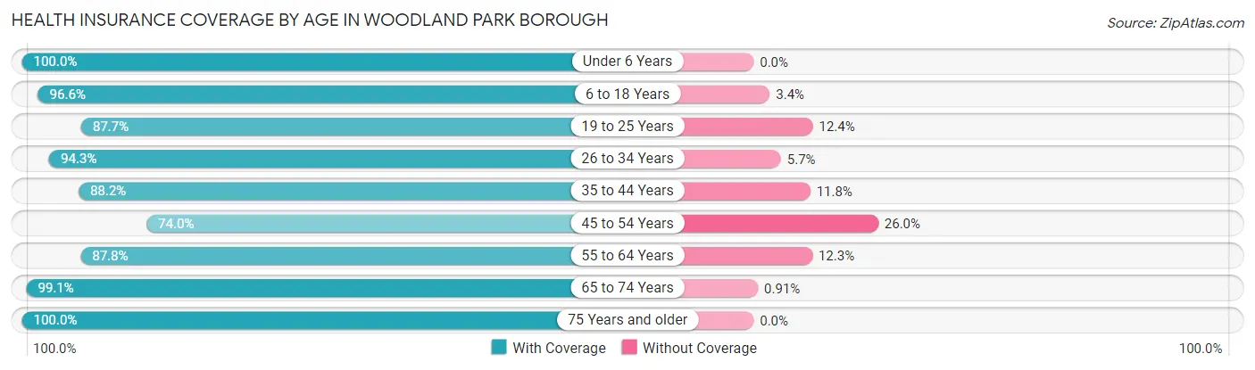 Health Insurance Coverage by Age in Woodland Park borough