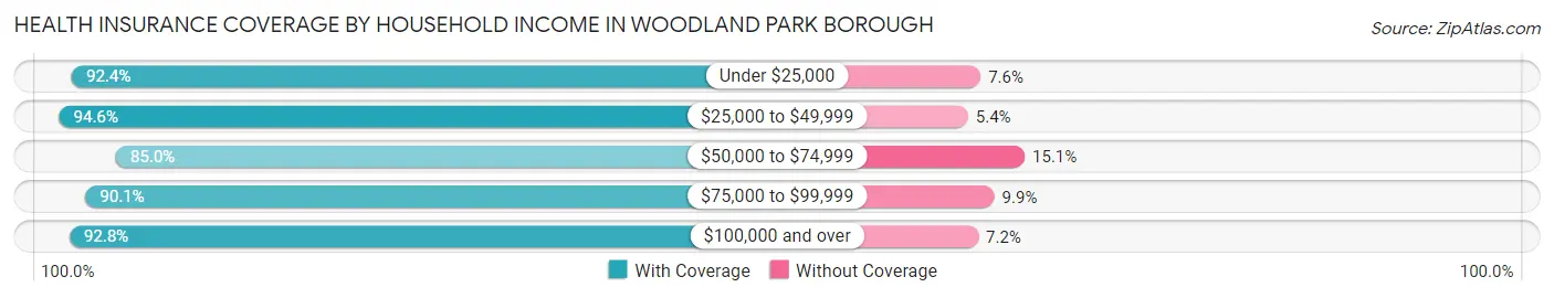 Health Insurance Coverage by Household Income in Woodland Park borough
