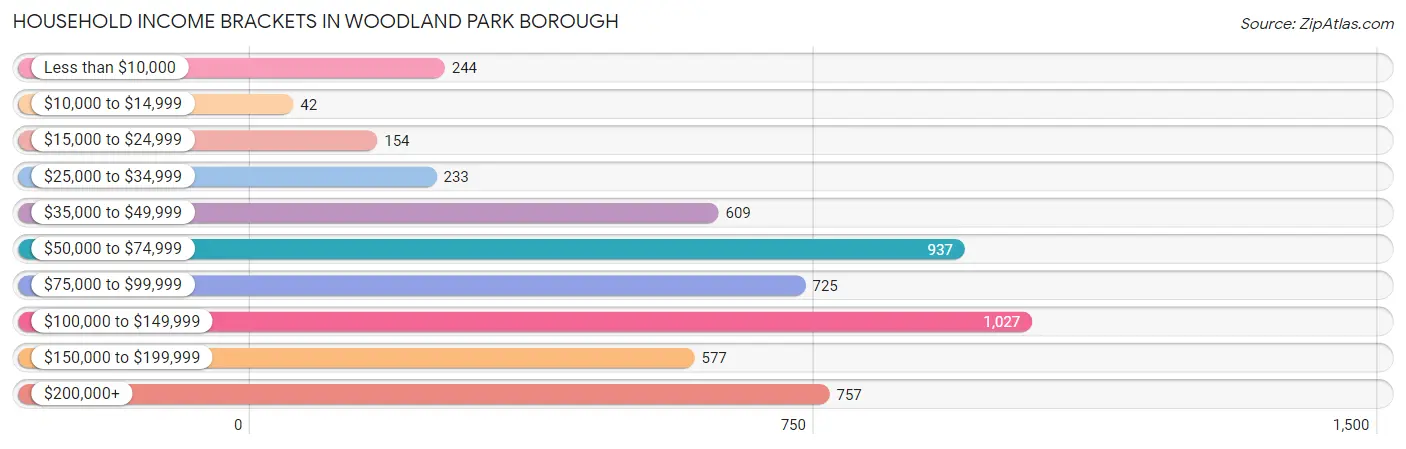Household Income Brackets in Woodland Park borough