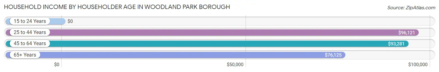 Household Income by Householder Age in Woodland Park borough