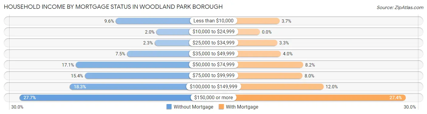 Household Income by Mortgage Status in Woodland Park borough