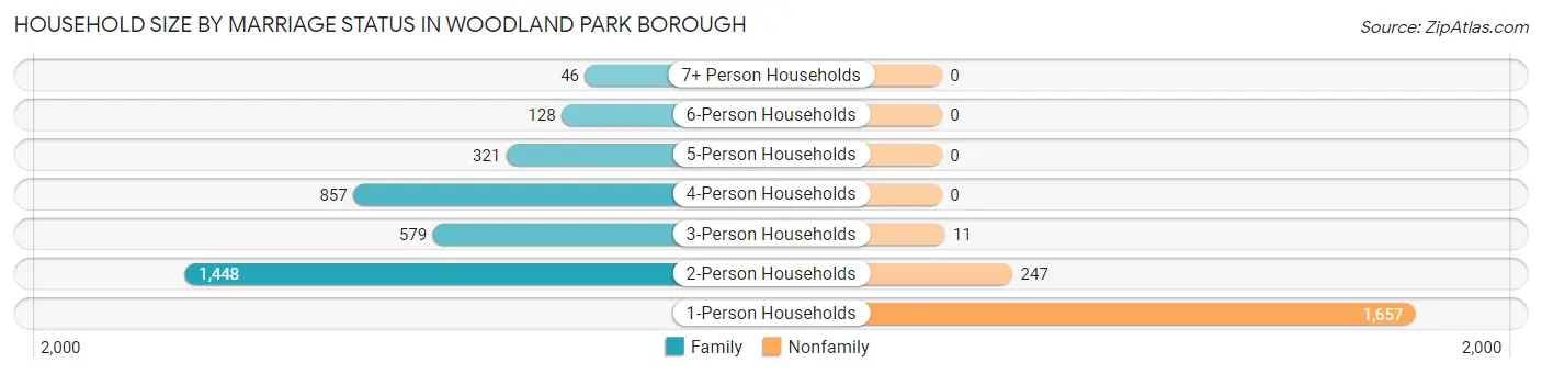 Household Size by Marriage Status in Woodland Park borough