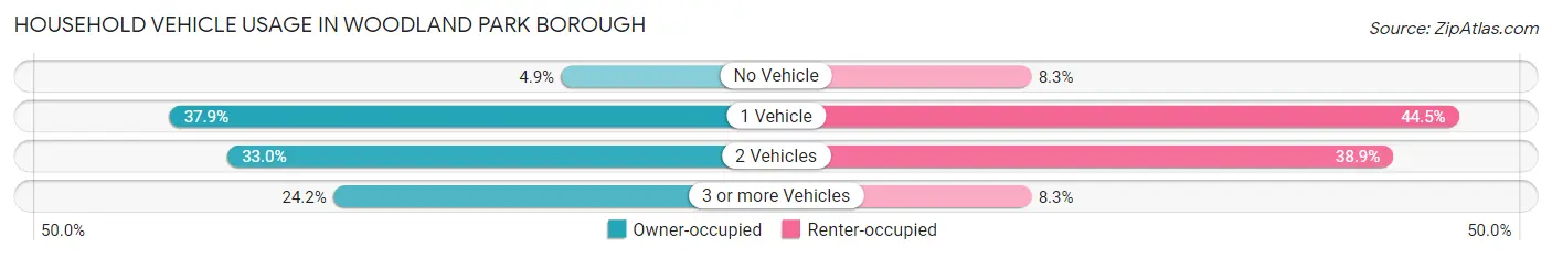 Household Vehicle Usage in Woodland Park borough