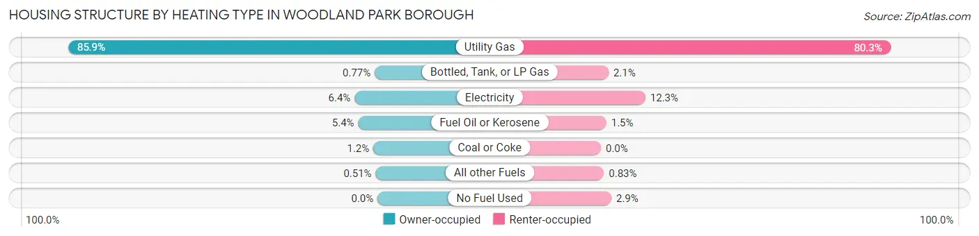 Housing Structure by Heating Type in Woodland Park borough