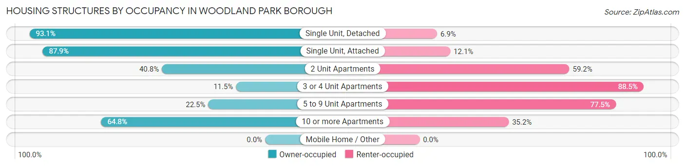 Housing Structures by Occupancy in Woodland Park borough