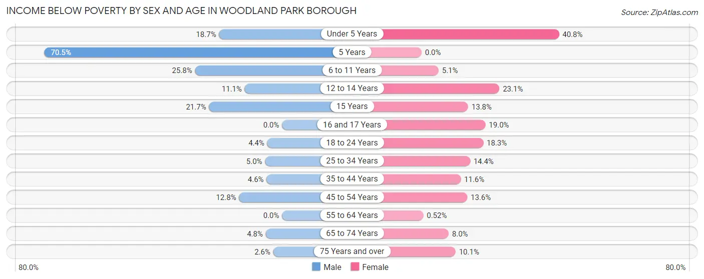 Income Below Poverty by Sex and Age in Woodland Park borough