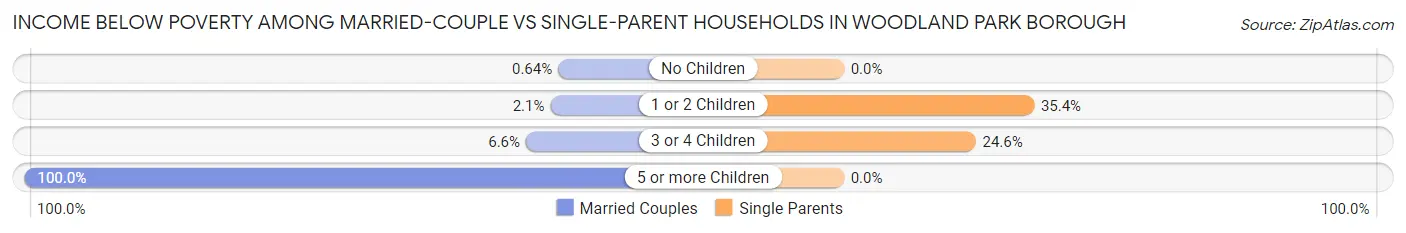 Income Below Poverty Among Married-Couple vs Single-Parent Households in Woodland Park borough