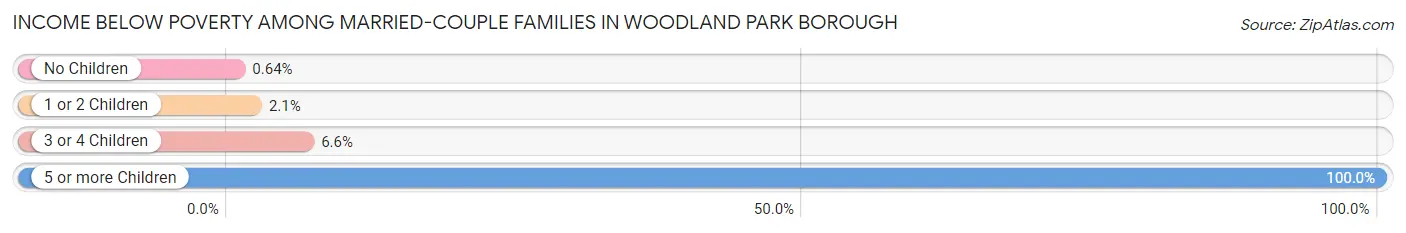Income Below Poverty Among Married-Couple Families in Woodland Park borough
