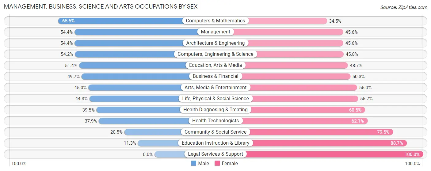 Management, Business, Science and Arts Occupations by Sex in Woodland Park borough
