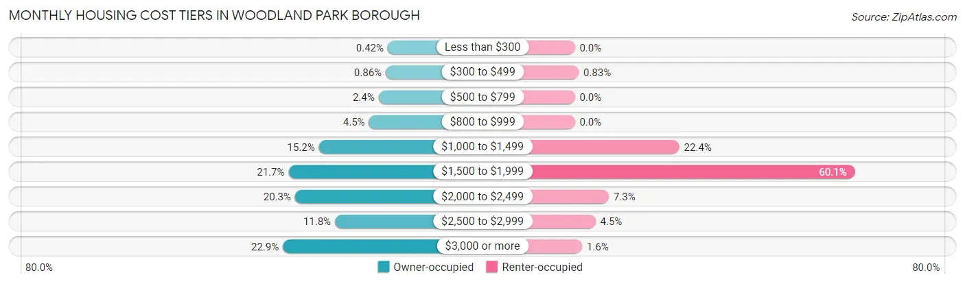 Monthly Housing Cost Tiers in Woodland Park borough