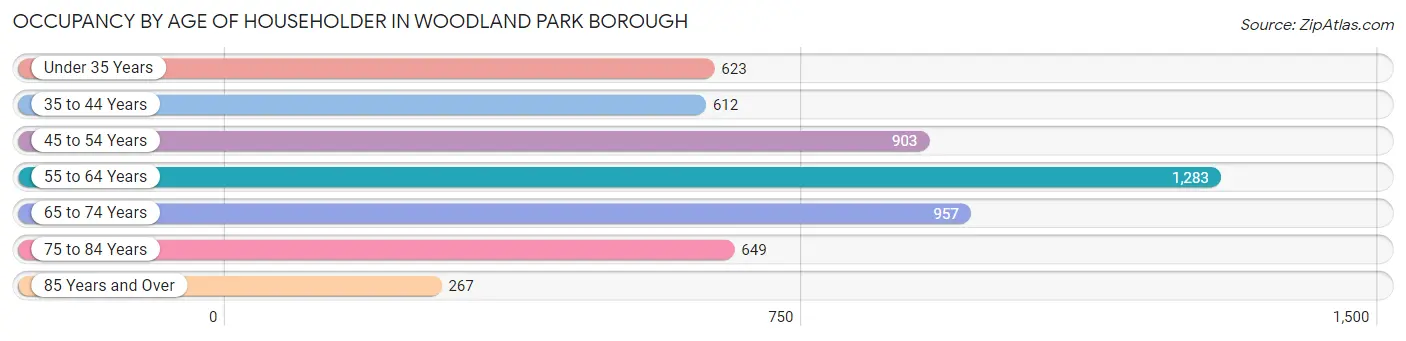 Occupancy by Age of Householder in Woodland Park borough
