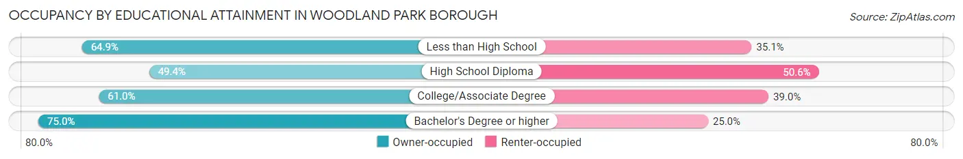 Occupancy by Educational Attainment in Woodland Park borough
