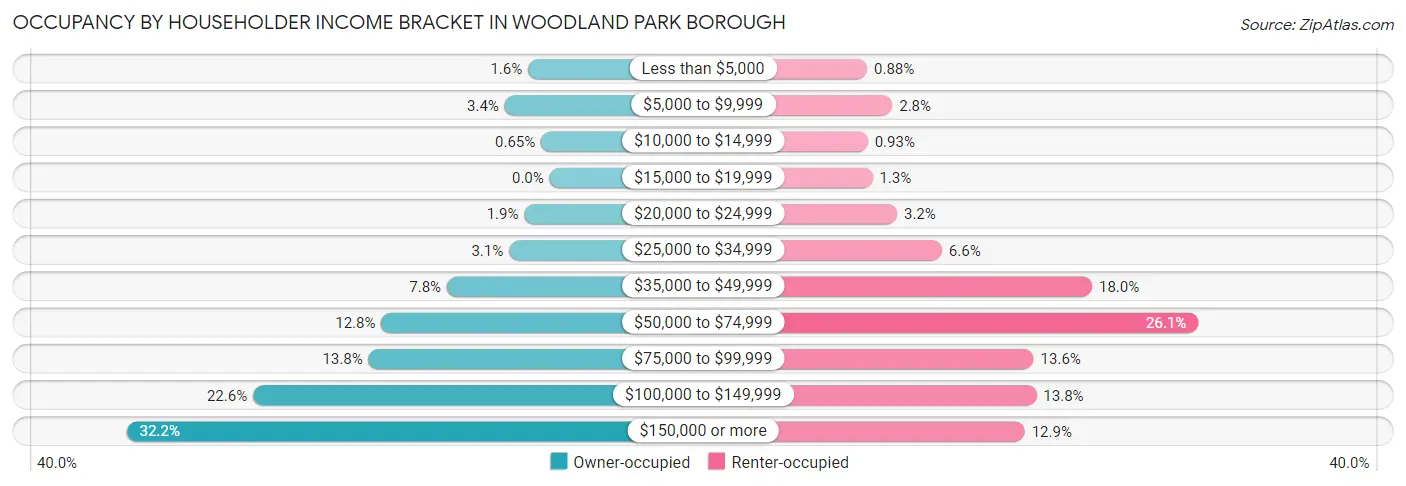 Occupancy by Householder Income Bracket in Woodland Park borough