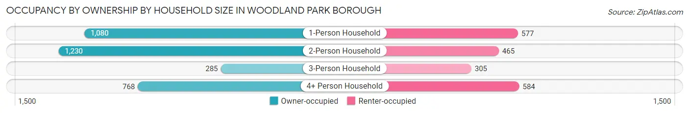 Occupancy by Ownership by Household Size in Woodland Park borough